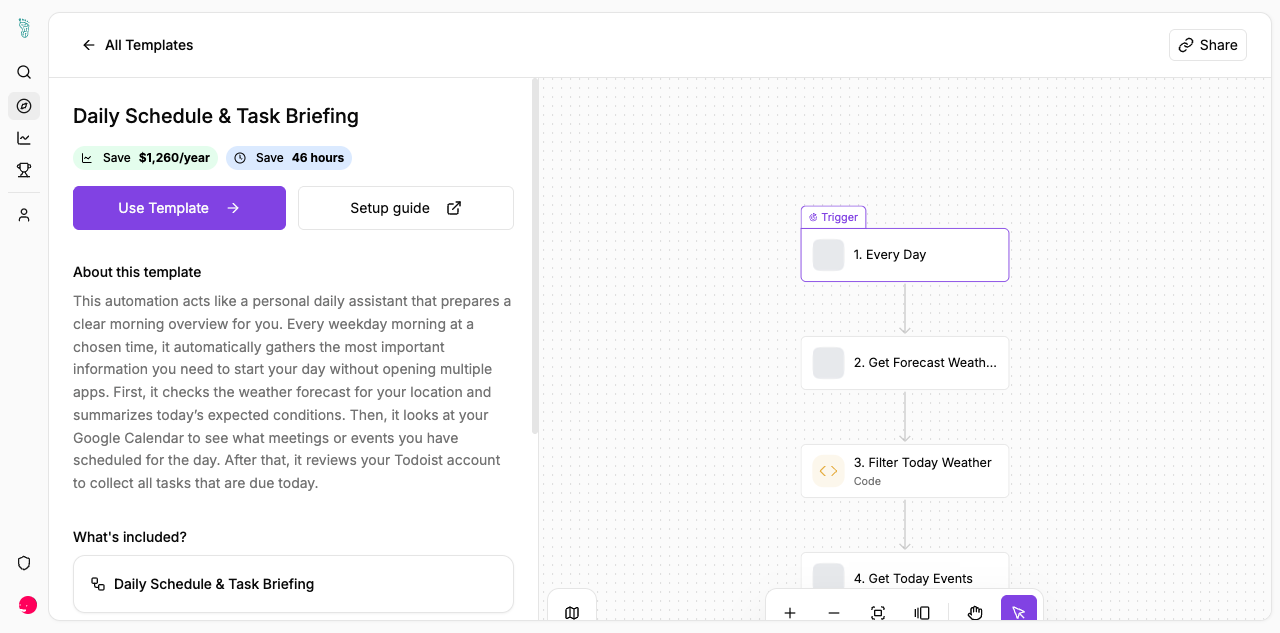 Daily Schedule & Task Briefing template — saves $1,260/year and 46 hours, with a six-step flow preview on the right (Every Day → weather → calendar → tasks → AI summary).